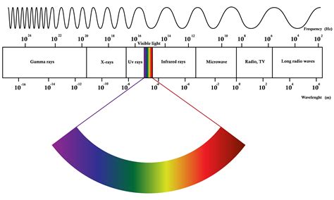 The Electromagnetic Spectrum Is Generally Divided Into Seven Regions