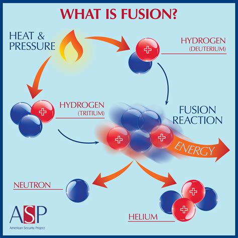 Fusion Energy A Time Of Transition And Potential