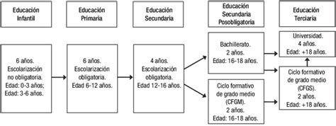 Estructura Del Sistema Educativo Español Download Scientific Diagram