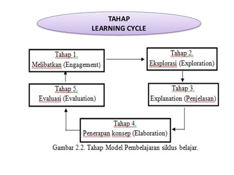 Model Pembelajaran Siklus Belajar