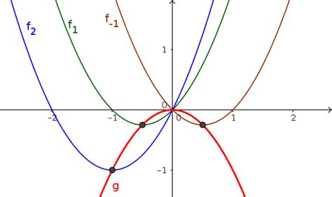 Ortskurve Funktionenscharen Einfach Erklärt Lakschool