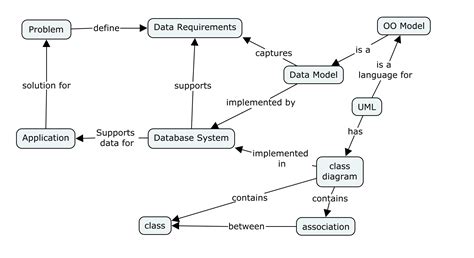 The Uml Model In Concept Map A First Few Step