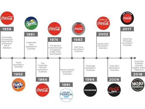 Keep reading to learn more. Coca-Cola celebrates 80 years made in Australia | Food ...