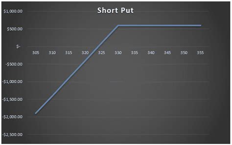 Short Put Option Payoff Graph Options Trading Iq
