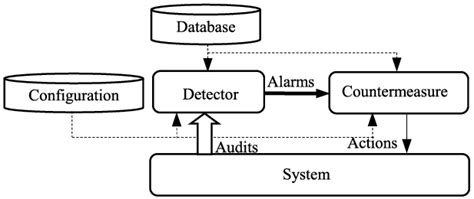 Block Diagram Of Basic Intrusion Detection System Download