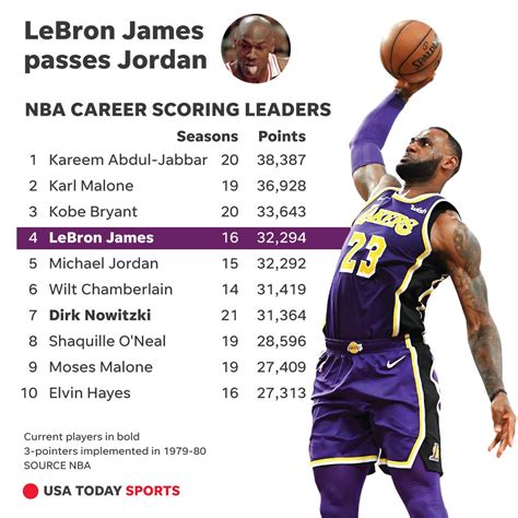 Nba All Time Scoring Leaders Points Hot Sex Picture