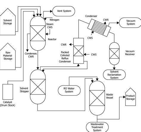 Block Flow Diagram And Simplified Process Flow Diagram Nonmandatory