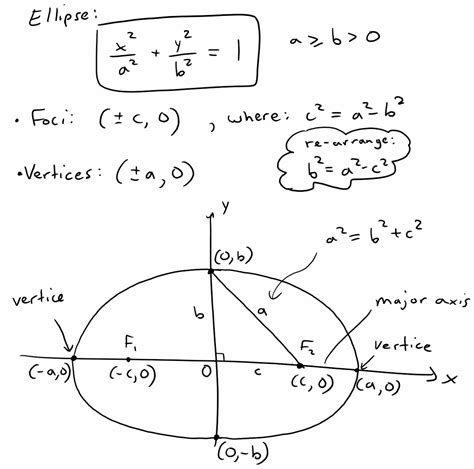 Equation For Ellipse In Polar Coordinates Tessshebaylo