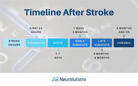 What Is The Recovery Timeline After A Stroke