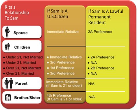 Maybe you would like to learn more about one of these? Family Immigration Visa Petitions: Now And Under S. 744