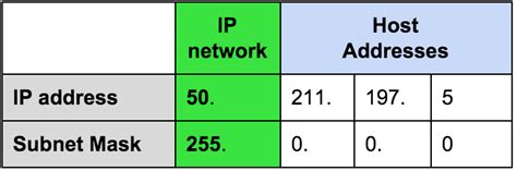 Ip And Subnet Mask Table Specialistgulu