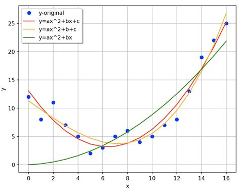 Datatechnotes Curve Fitting Example With Leastsq Function In Python