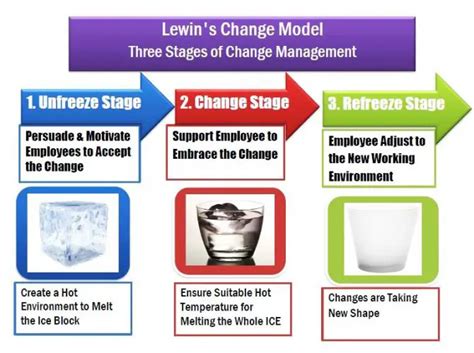 Lewins Change Model Example Unfreeze Change Refreeze