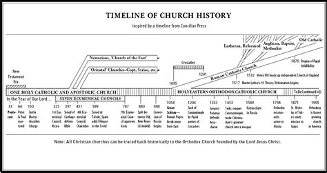Timeline Of Church History St John The Baptist Greek Orthodox Church