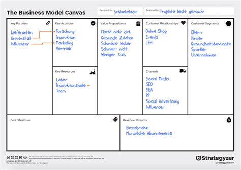 Business Model Canvas Reihenfolge 20 Business Model Canvas Vorlagen
