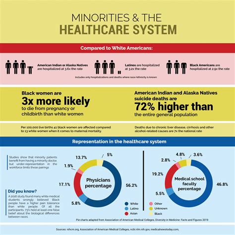Minorities And The Healthcare System The George Anne Media Group