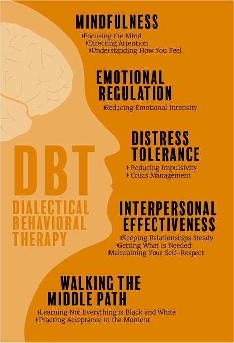 Dialectical Behavior Therapy Dbt Is A Skills Based Therapy Model Developed To Improve