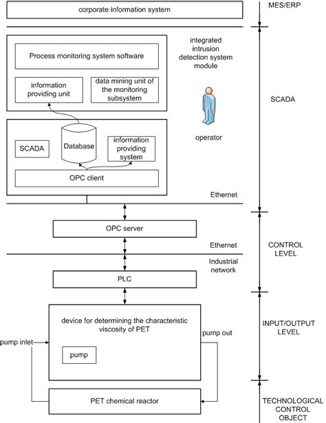 Structural Scheme Of The Interaction Of The Process Monitoring System