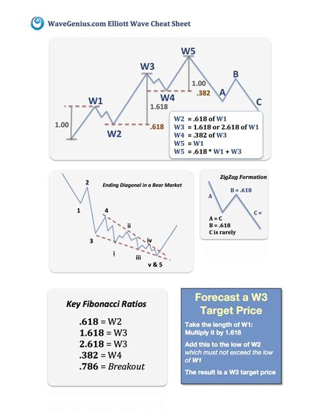 Elliott Wave Wave Pattern Cheat Sheets By C Mento Candle Stick