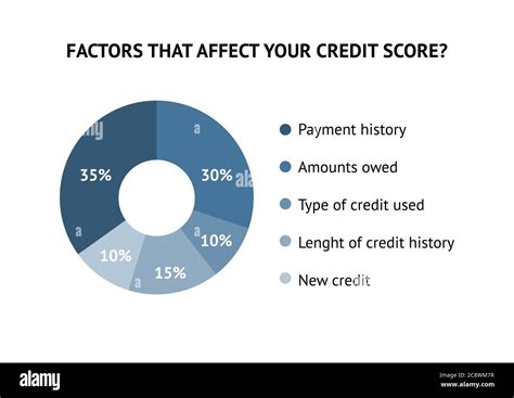 Calculate Credit Score Concept And Factors That Affect An Credit Rating