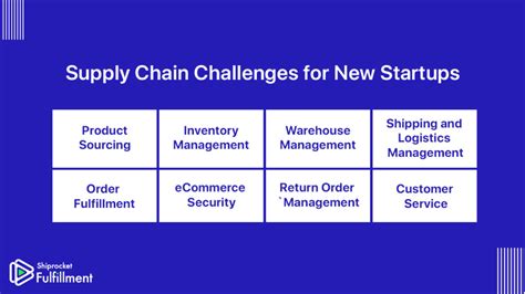 Ecommerce Supply Chain Challenges Faced By Startups Shiprocket