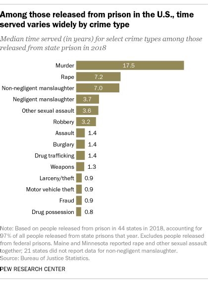 u s public divided over whether people convicted of crimes spend too much or too little time in