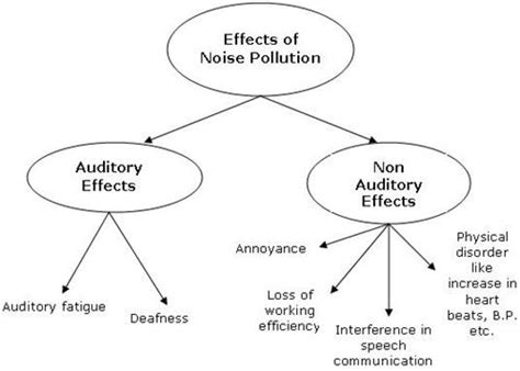 Noise pollution can cause health problems for people and wildlife, both on land and in the sea. Noise Pollution in India, Causes and Effects of Noise ...