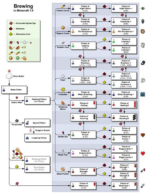 Brewing Potion Guide For Minecraft Potion Recipes Seekahost