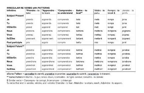 French Irregular Verb Conjugation Chart