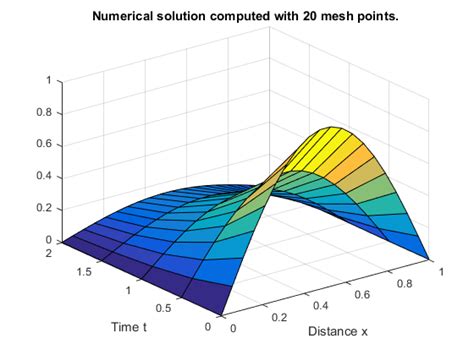 Use Cranknicolson Method To Solve Heat Equation 知乎