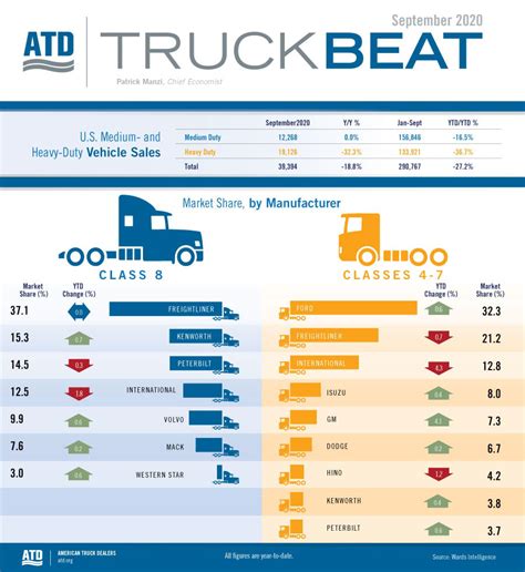 Heavy Duty Truck Sales Continue To Improve Trucks Parts Service