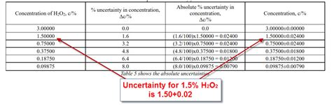 The percentage uncertainty in a measurement can be calculated using: IB Biology/Chemistry: IB Biology, IB Chemistry, Uncertainty, Standard deviation and Error Analysis