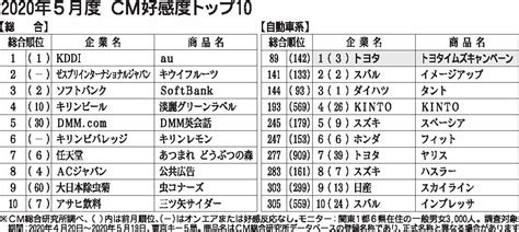 〈2020年5月度cm好感度ランキング〉トヨタイムズ、世界37万人のトヨタ社員にビデオ通話で状況聞き取り（日刊自動車新聞） 自動車情報