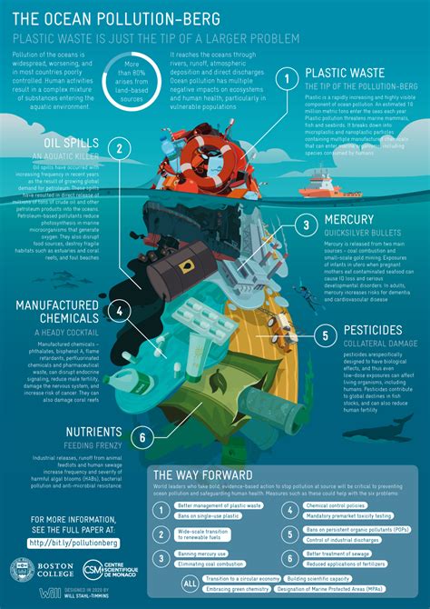Infographic The Serious Health Risks Of A Polluted Ocean