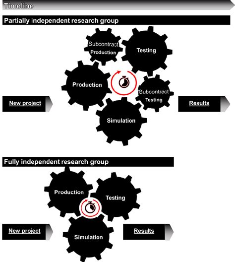 Differences Of Fully And Partially Independent Research Group