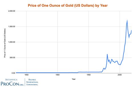 Price Of Gold Vs Inflation And Currency In Circulation