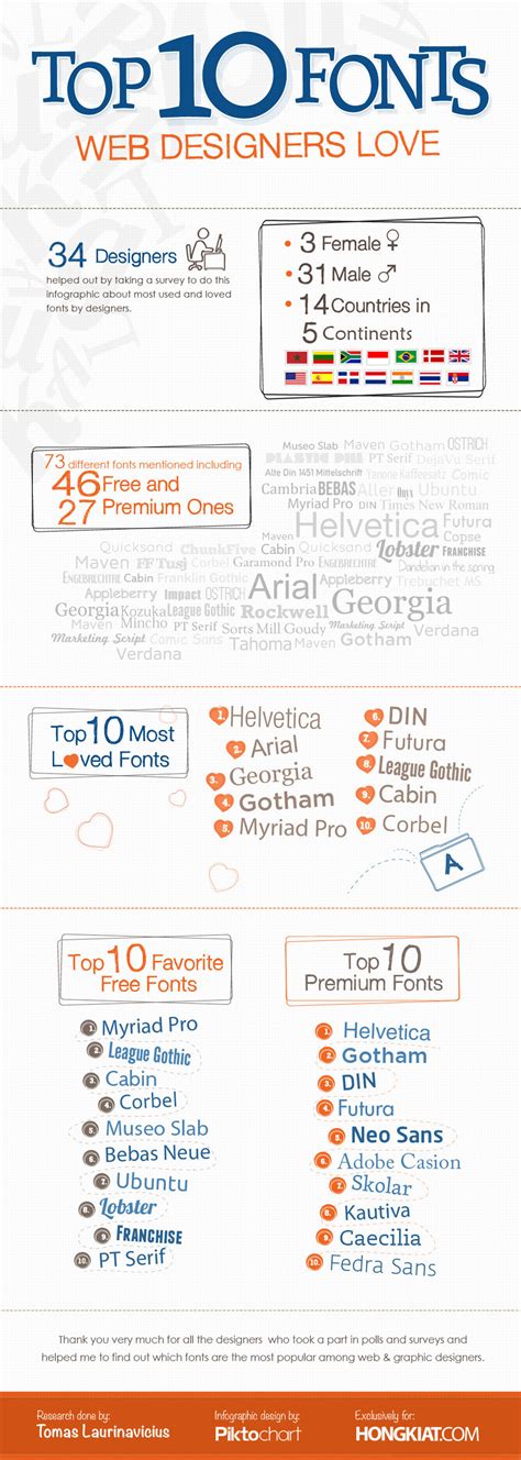 Top 10 Fonts Web Designers Love Infographic Hongkiat