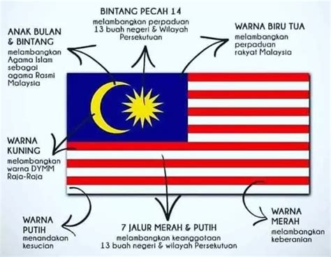 Lambang negara dan bendera negara malaysia. Jom Kenali Bendera Negara Kita Malaysia - Belog Zai Zamree