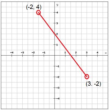 Distance = √ a2 + b2 graph 2 points imagine you know the location of two points (a and b) like here. The distance and midpoint formulas (Algebra 1, Radical ...