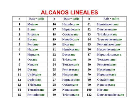 Alcanos Lineales Quimica Organica