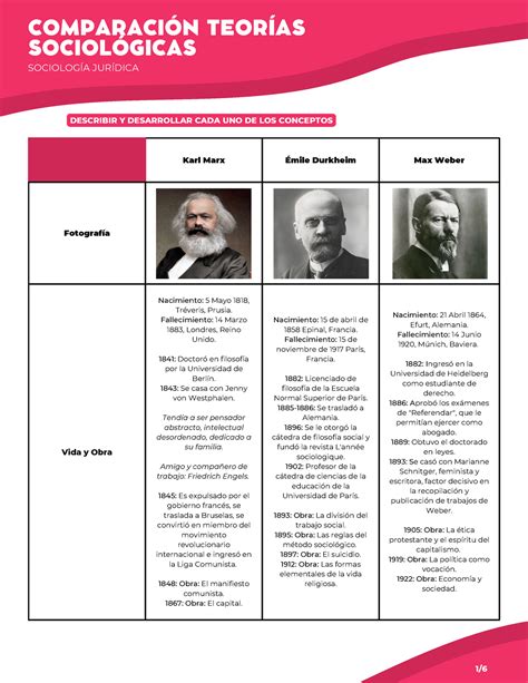 Comparación Teorías Sociológicas Karl Marx Émile Durkheim Max Weber
