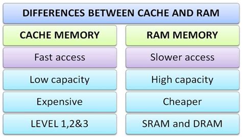 Differences Between Cache And Main Memory Ram Know Computing