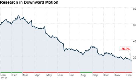 (i didn't) what is the value of the blackberry stock in 2020? BlackBerry: Looks like 'game over' for RIM - The Buzz ...