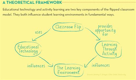 Theoretical Framework For The Flipped Classroom Flipped Classroom
