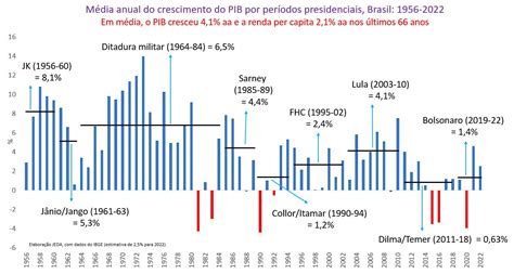 Ao Longo Do Período Que Vai Dos Anos 1930