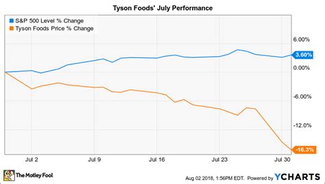 Quote stock analysis news price vs fair value trailing returns financials valuation operating performance dividends ownership. Why Tyson Foods Stock Lost 16% in July | The Motley Fool