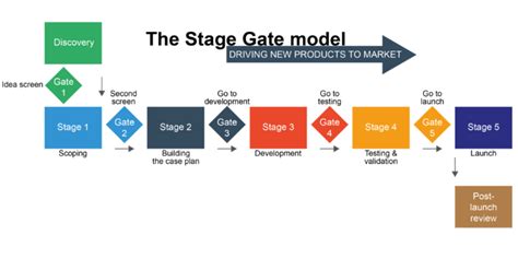 A Hybrid Consisting Of Agile And Stage Gate Apppm