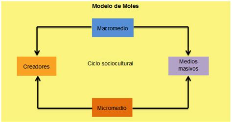 Modelo De Comunicación Abraham Moles On Emaze