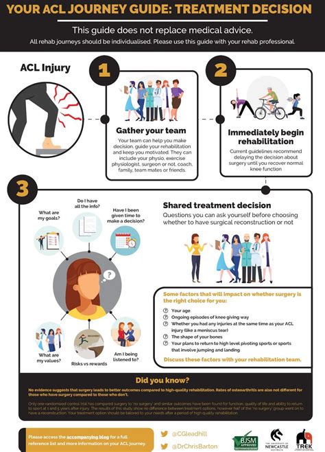 The Acl Injury Journey A Guide For Patients Bjsm Blog Social