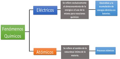 Blog De Química Grupo 5 Aula M 05 Fenómenos Físicos Y Químicos